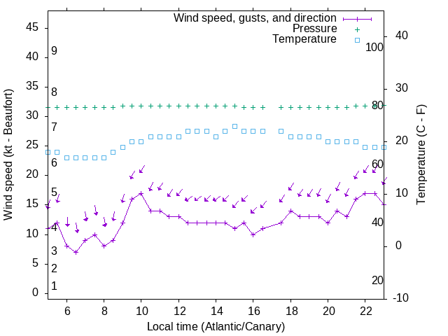 Weather graph