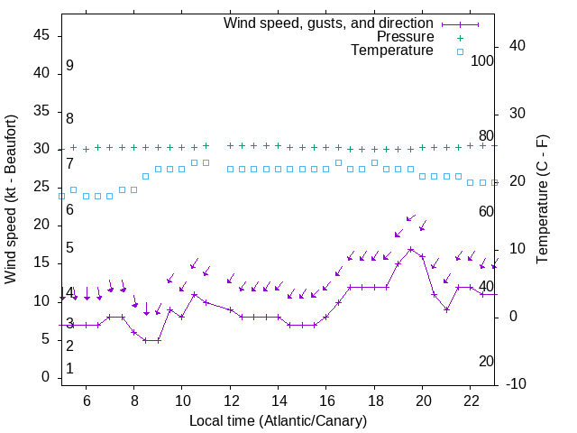 Weather graph