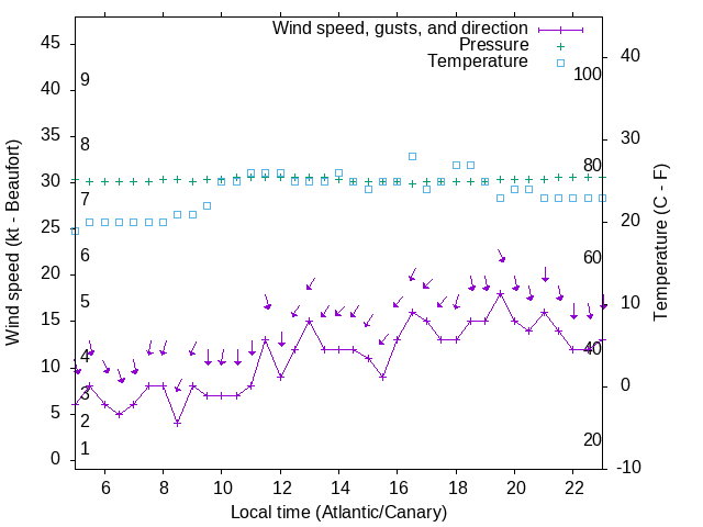 Weather graph