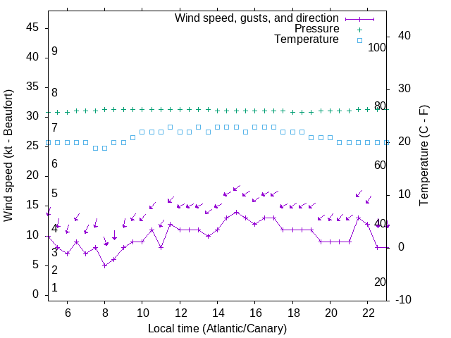 Weather graph