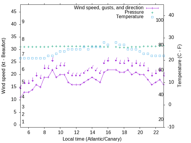 Weather graph