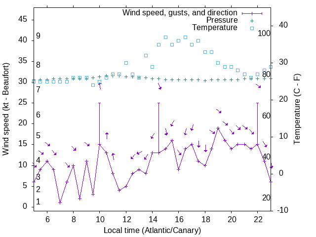 Weather graph