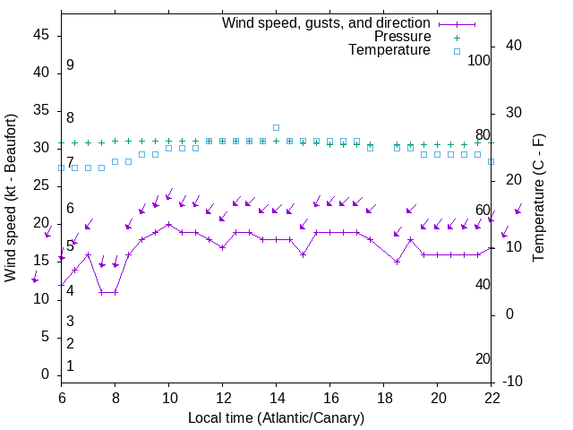 Weather graph