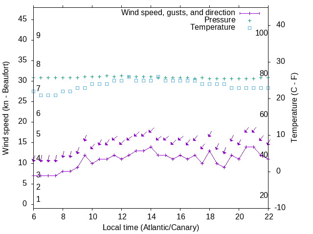 Weather graph