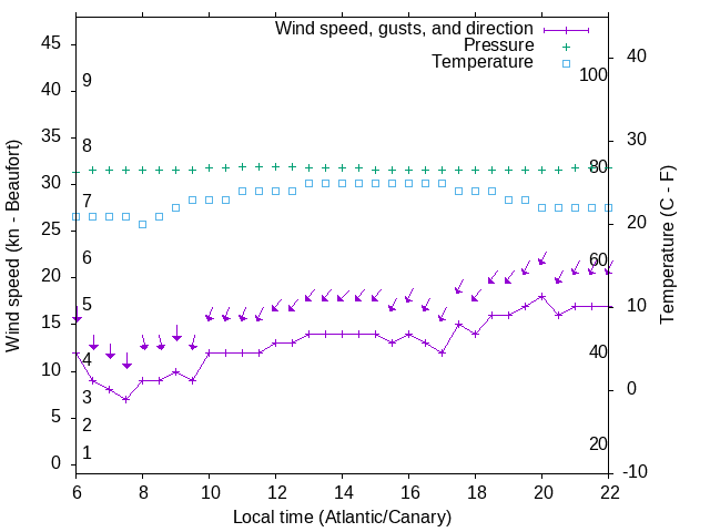 Weather graph