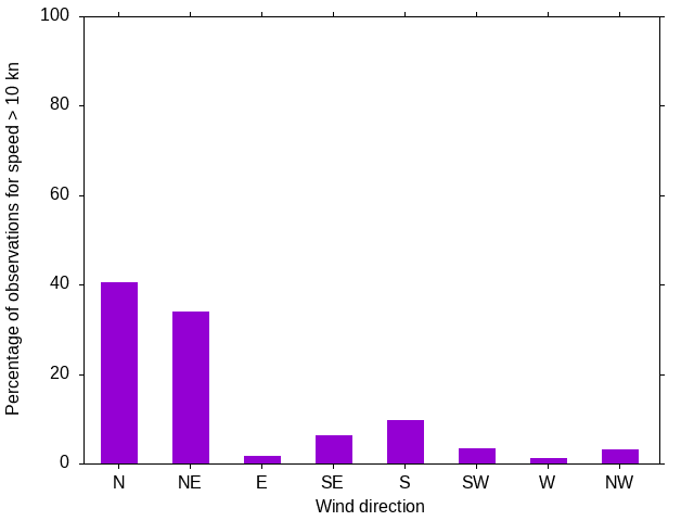 Monthly wind direction chart