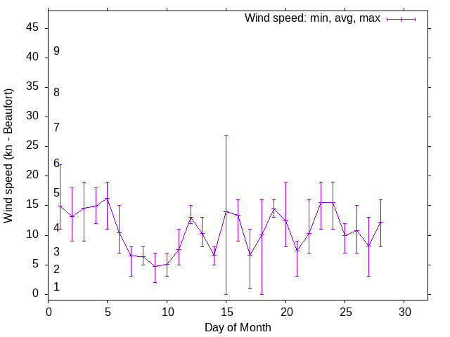 Monthly wind variation chart