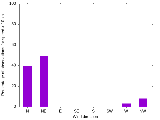 Monthly wind direction chart