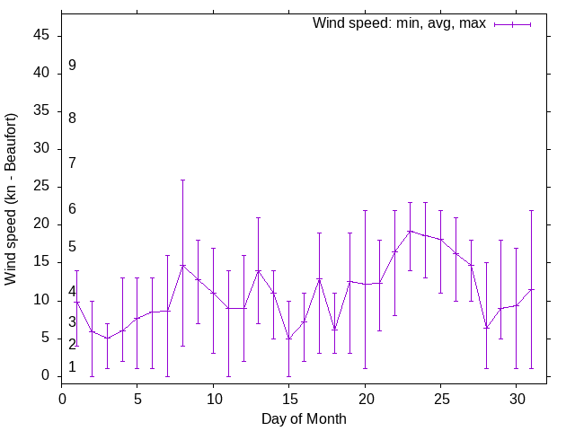 Monthly wind variation chart