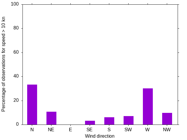 Monthly wind direction chart