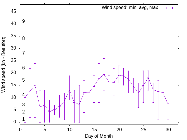 Monthly wind variation chart