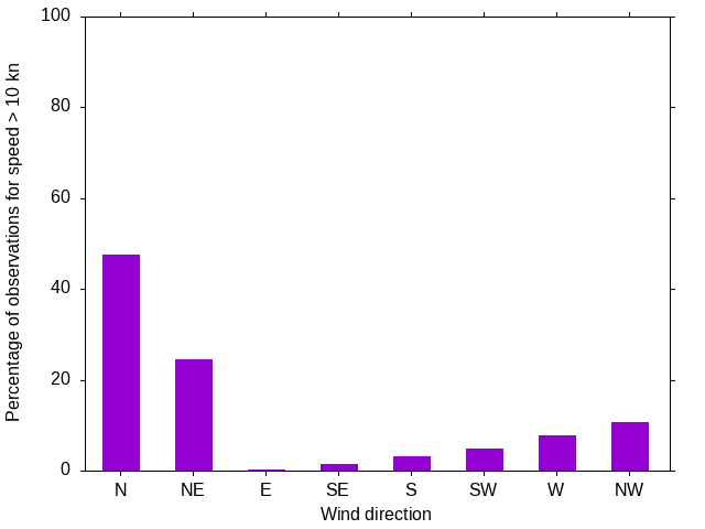 Monthly wind direction chart