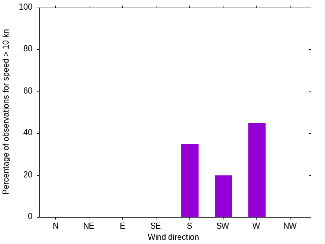 Monthly wind direction chart