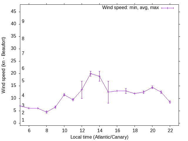 Daily wind variation chart