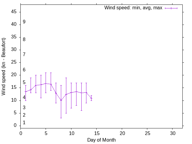 Monthly wind variation chart
