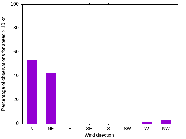 Monthly wind direction chart