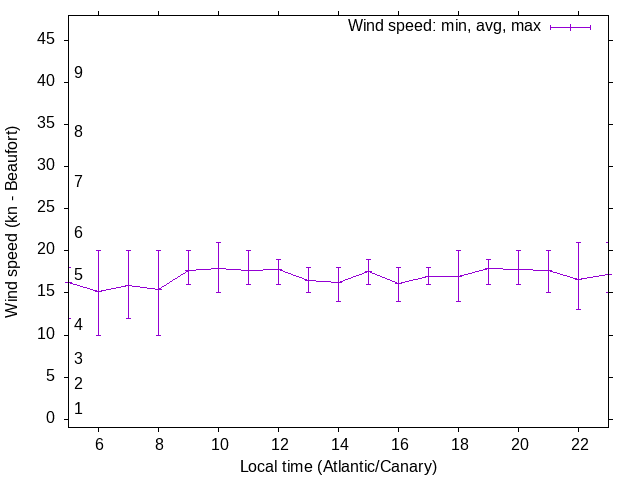 Daily wind variation chart