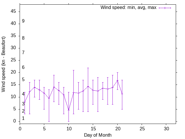 Monthly wind variation chart