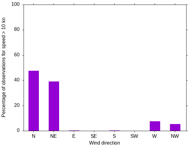 Monthly wind direction chart