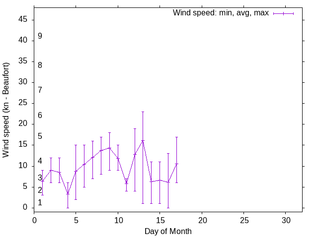 Monthly wind variation chart
