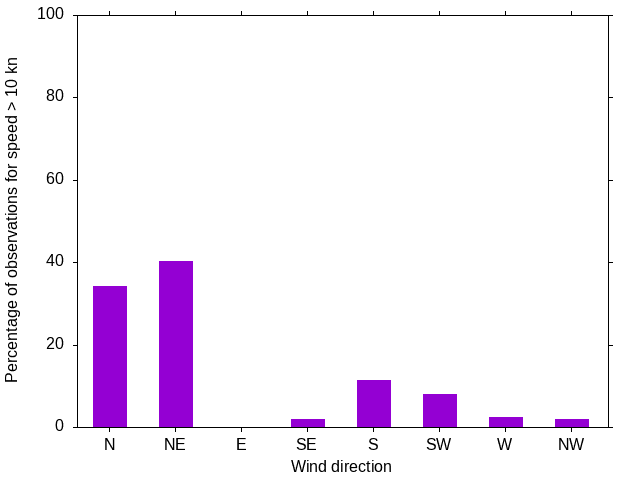 Monthly wind direction chart