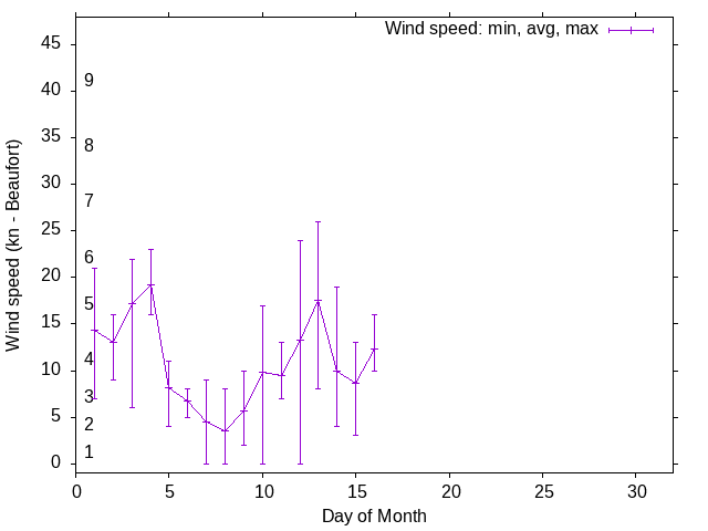 Monthly wind variation chart