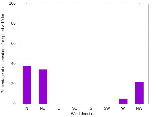 Monthly wind direction chart
