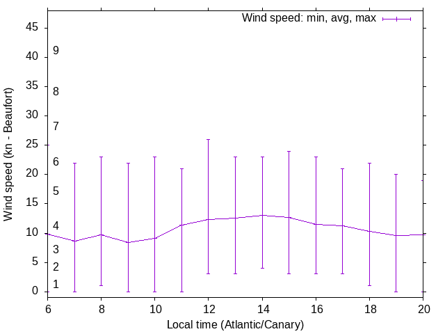 Daily wind variation chart