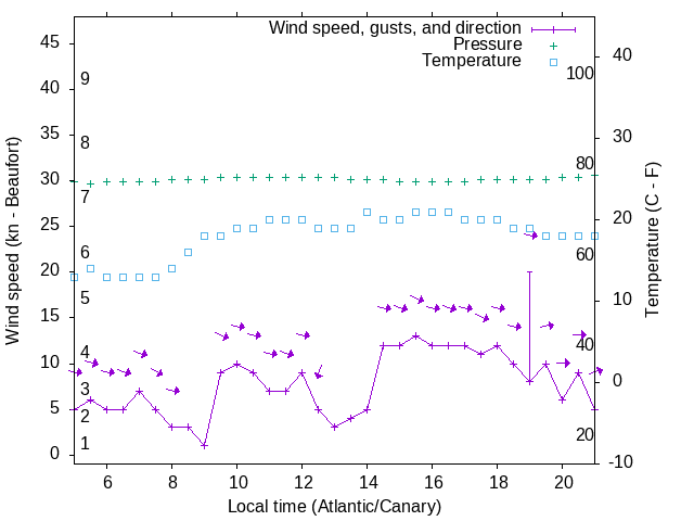 Weather graph