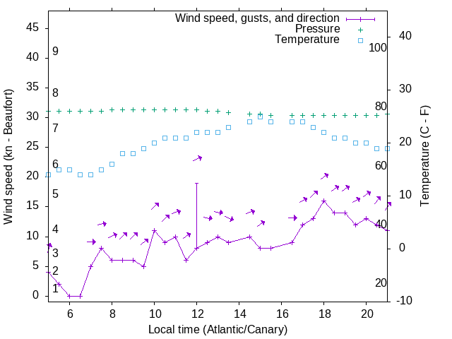 Weather graph