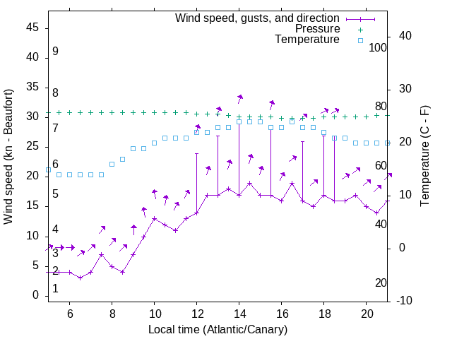 Weather graph
