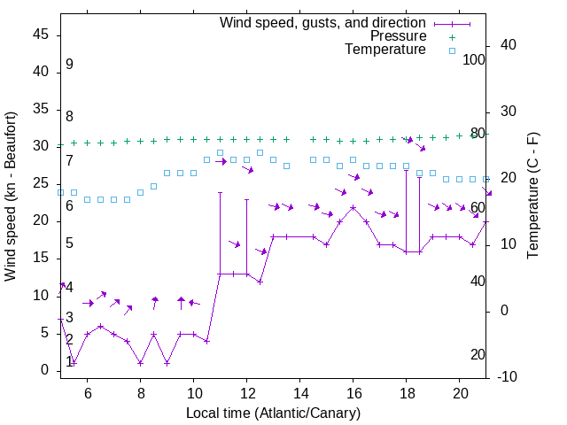 Weather graph