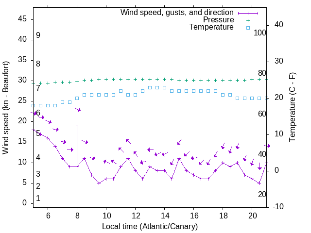 Weather graph