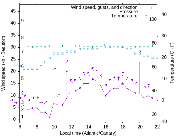 Weather graph