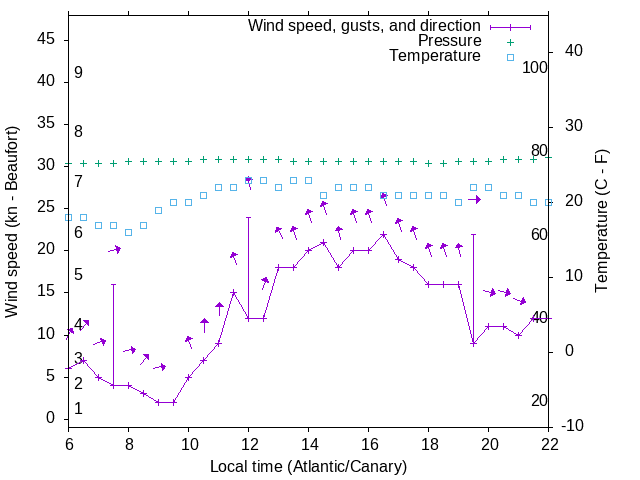 Weather graph