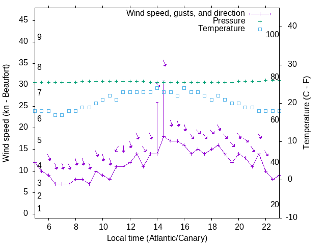 Weather graph