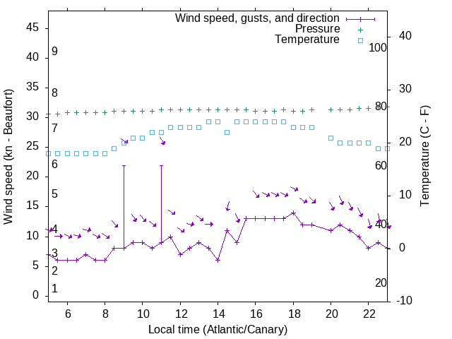 Weather graph