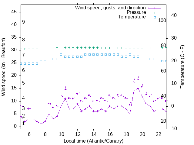 Weather graph