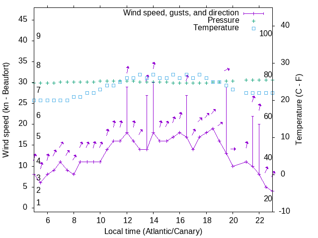 Weather graph