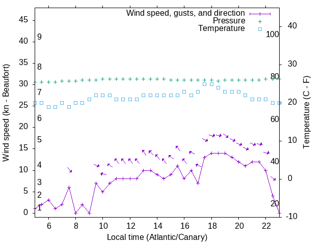 Weather graph