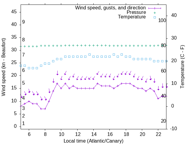 Weather graph