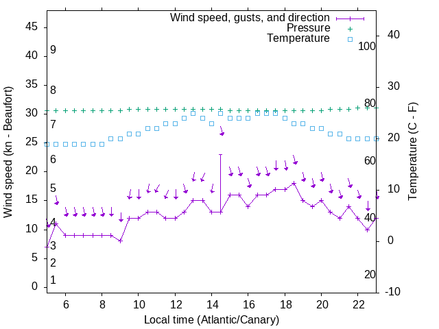 Weather graph