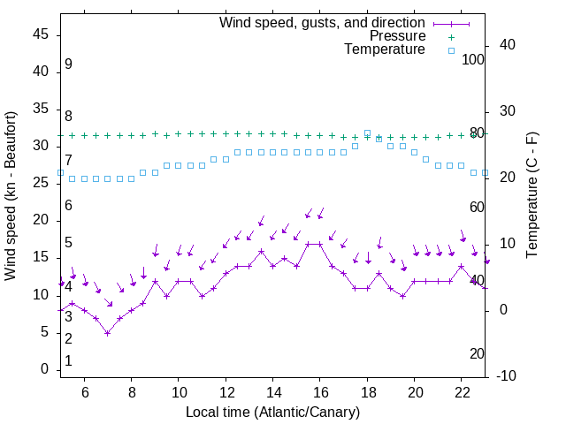 Weather graph