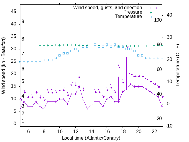Weather graph