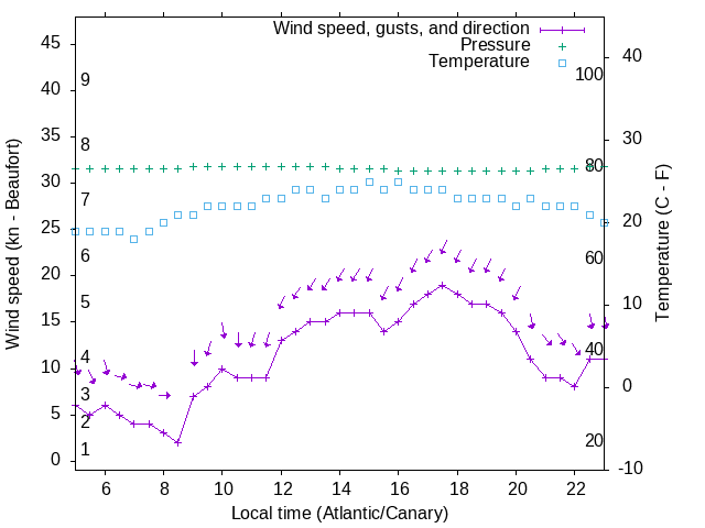 Weather graph