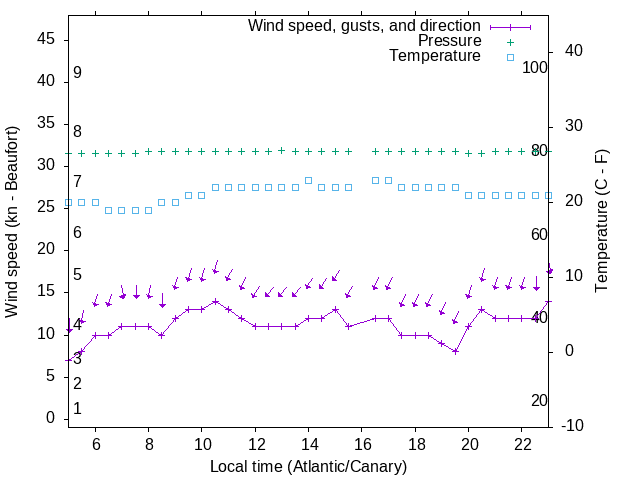 Weather graph