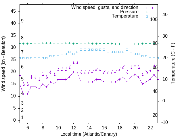 Weather graph