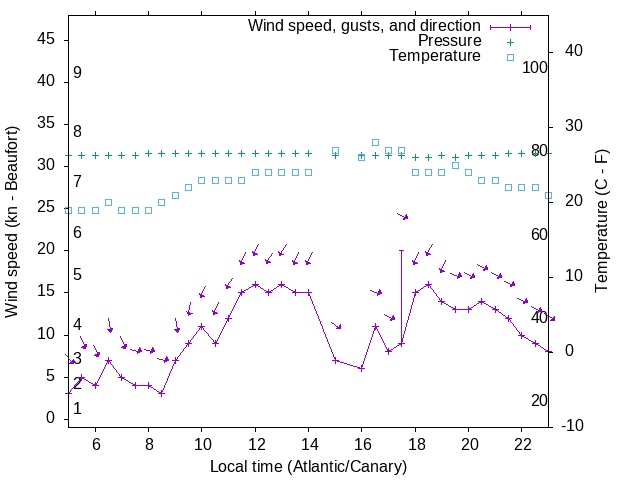 Weather graph