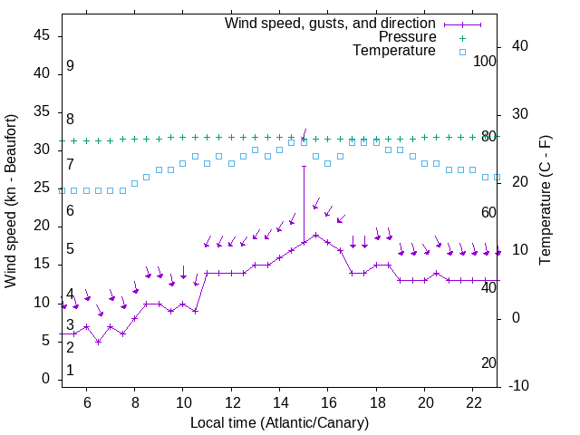 Weather graph