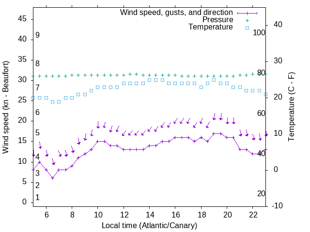 Weather graph